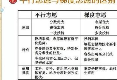 梯度志愿（什么叫梯度志愿）