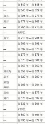 秦朝历代皇帝（秦国历代帝王一览表）