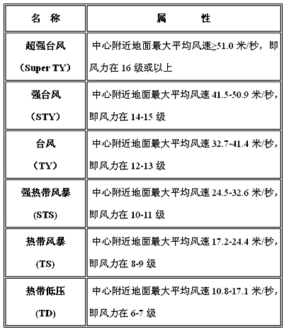 包含台风应急响应等级的词条