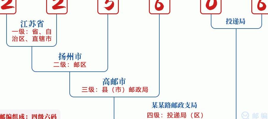 高邮市邮编（高邮市区邮编）