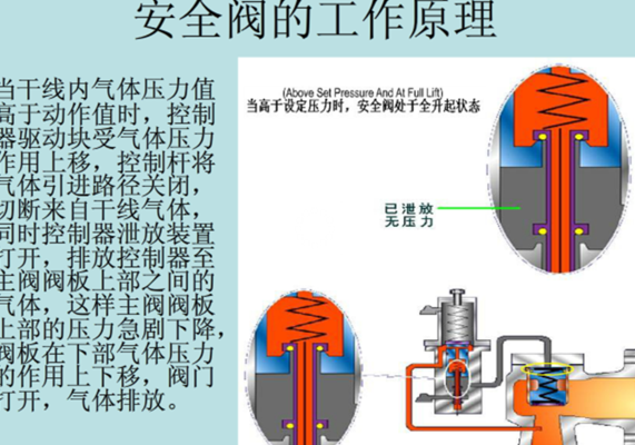 安全阀的作用（安全阀的作用及原理）