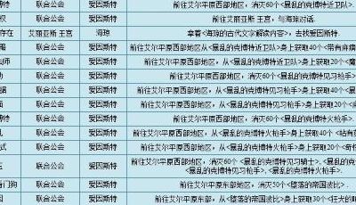 彩虹岛3转任务（彩虹岛3转任务流程图）