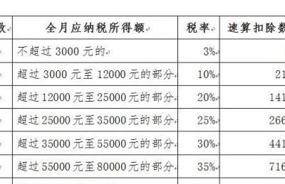 个体工商户税率表（个人所得税个体工商户税率表）