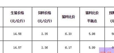 生猪饲料（生猪饲料的价格形成机制）