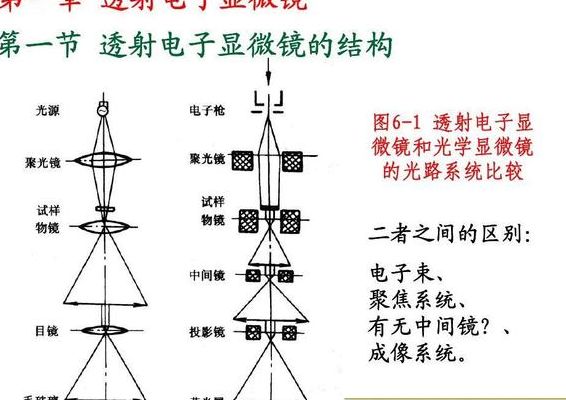 电子显微镜原理（电子显微镜原理是电子衍射吗）