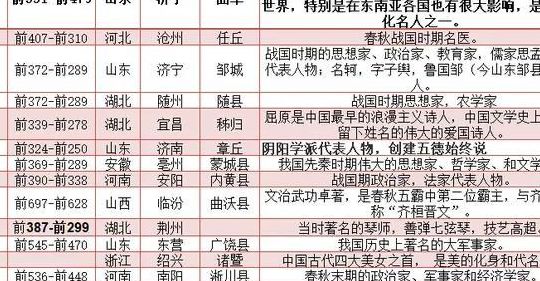 春秋战国名人（春秋战国名人先后顺序）