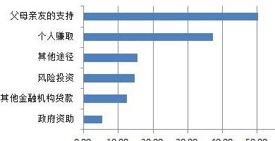 大学生自主创业基金（大学生自主创业资金）
