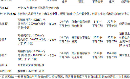 功能性灭绝（什么叫功能性灭绝）
