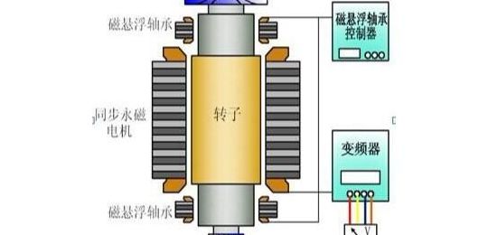 磁悬浮鼓风机原理（磁悬浮鼓风机常见故障）