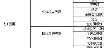 光源类型（光源类型分为两种是什么）