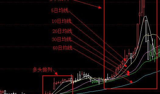 均线多头排列（长期均线多头排列）