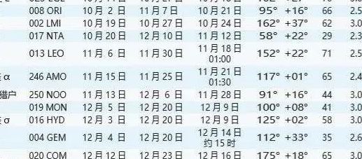2021年流星雨预告时间表（2021年流星雨具体时间和地点）