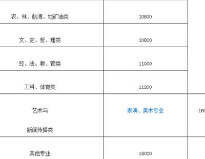 三本学费（三本学费最低的院校）