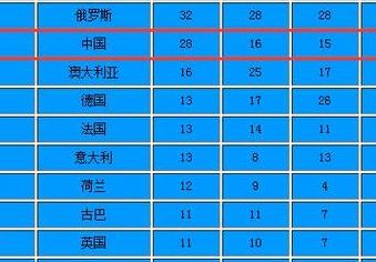 2012年伦敦奥运会奖牌榜排名（2012伦敦奥运会奖牌排行榜中国）