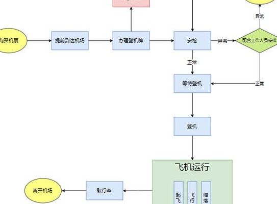 坐飞机的流程是怎么样的没做过（坐飞机的流程步骤有哪些?）