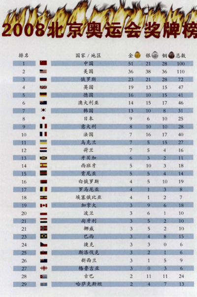 奥运会奖牌数（奥运会奖牌数排名）