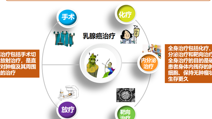 乳腺癌最佳治疗方法（乳腺癌的最好治疗方法）
