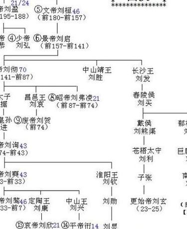 汉朝历代君主（汉朝各代君王的名字）