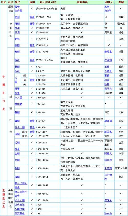 中国历史年代表（中国历史年代表高清图）