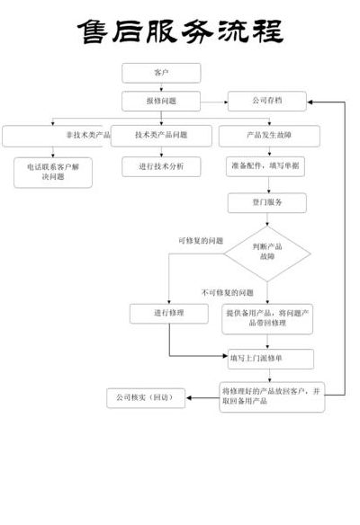 售后服务管理办法（售后服务管理办法及工作流程图）