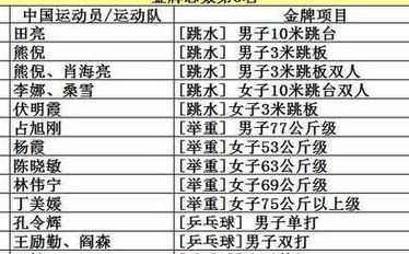雅典奥运会中国金牌（雅典奥运会中国金牌名单）