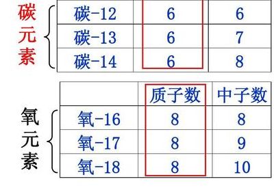 质子数等于（质子数等于中子数吗）