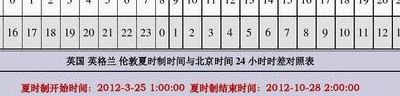 北京时间和伦敦时间（北京时间和伦敦时间哪个早）