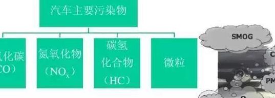 汽车尾气成分（汽车尾气成分不包括什么）