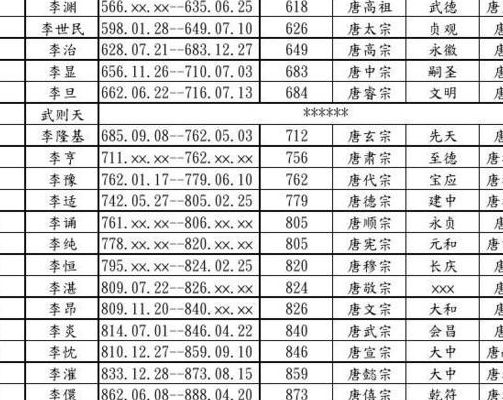 唐朝历代国君一览表（唐朝历代国君一览表为什么没有武则天）