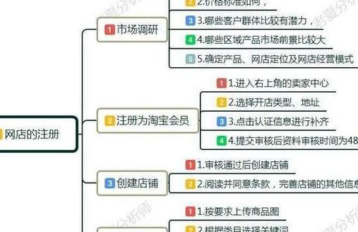 开网店条件（开网店的必要条件）