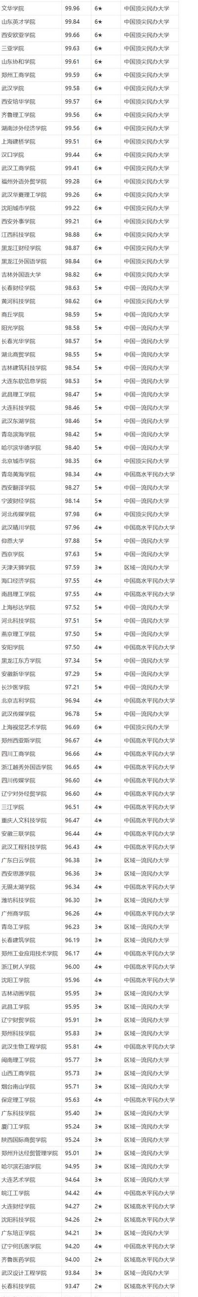 三本学校排名（三本学校排名榜）