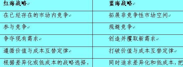 红海战略（红海战略是指进入的行业是新兴行业几乎没有竞争对手）