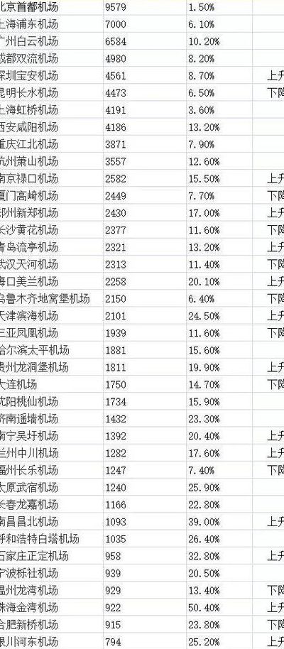 中国机场排名（中国机场排名前十名客流量）