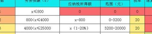 劳务费起征点（劳务费起征点多少 累计还是可以分开）