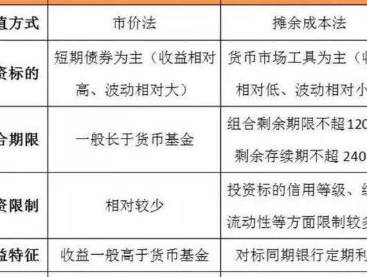 如何投资货币基金（如何在市场选择合理的货币基金进行投资?）