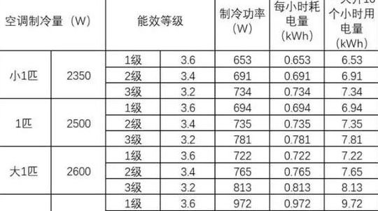 一匹空调耗电量（一匹空调耗电量一天多少度）