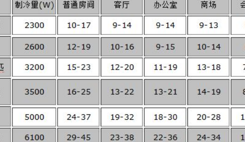 空调匹（空调匹数怎么看）