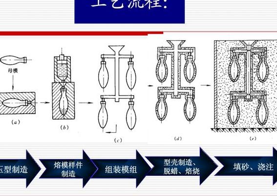 熔模铸造（熔模铸造法）