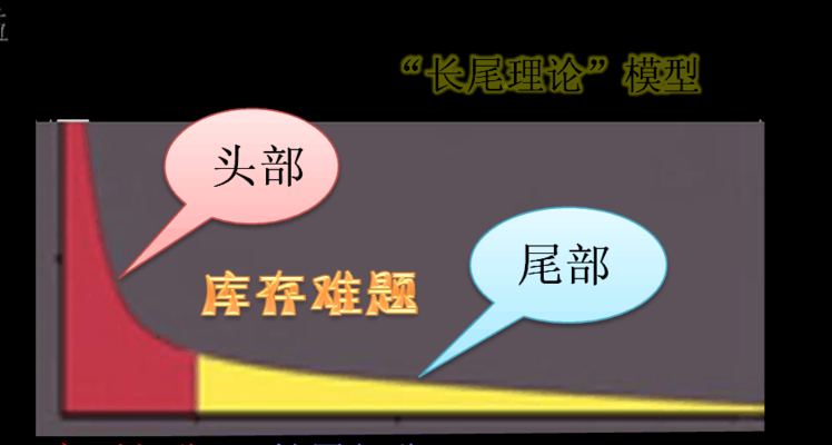 长尾定律（长尾定律举例）