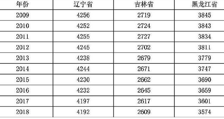 东北三省人口（东北三省人口流失）