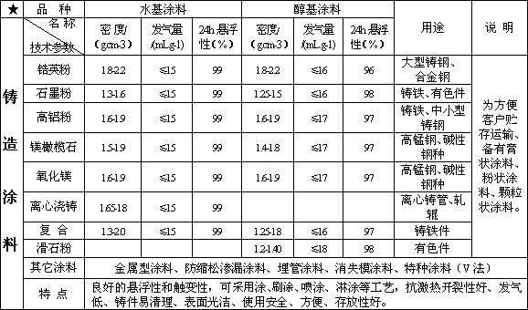 消失模涂料（消失模涂料粘结剂配方）