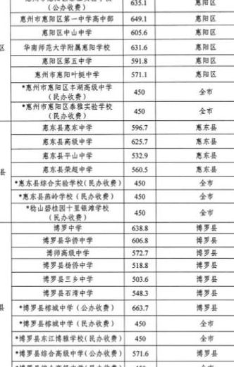 惠阳一中（惠阳一中录取分数线2023）