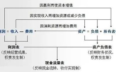 会计三大报表是什么（会计三大报表之间的勾稽关系）