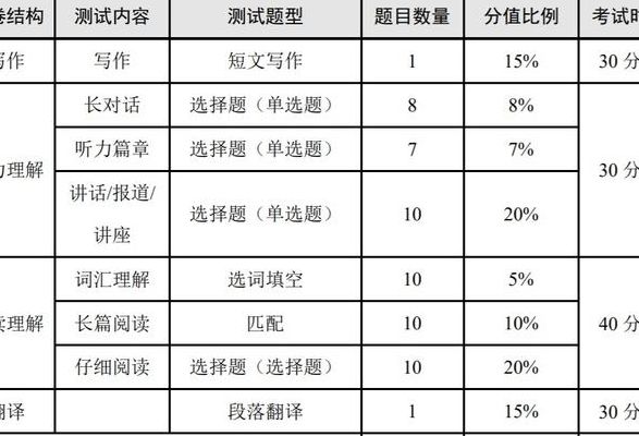 六级时间分布情况（英语六级时间分布情况）