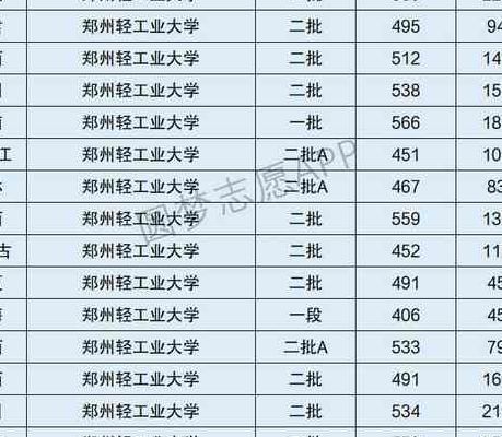 郑州轻工业大学几本（郑州轻工业大学实力如何）