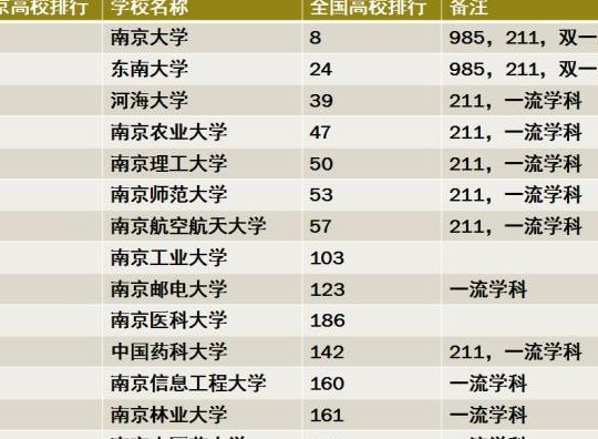 南京211大学名单排名榜（南京211大学排行）