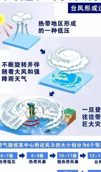 台风的形成原因（台风的形成原因及危害）
