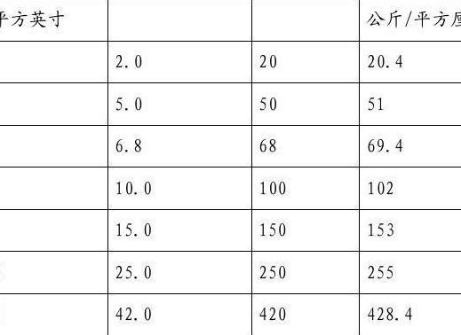 1公斤等于多少磅（15公斤等于多少磅）