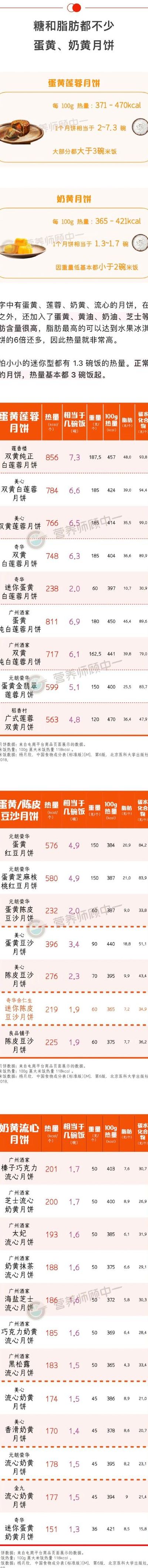 一块月饼的热量（一块月饼的热量相当于几碗米饭）