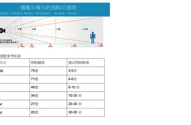 摄像头焦距怎么选（摄像头焦距怎么选?）